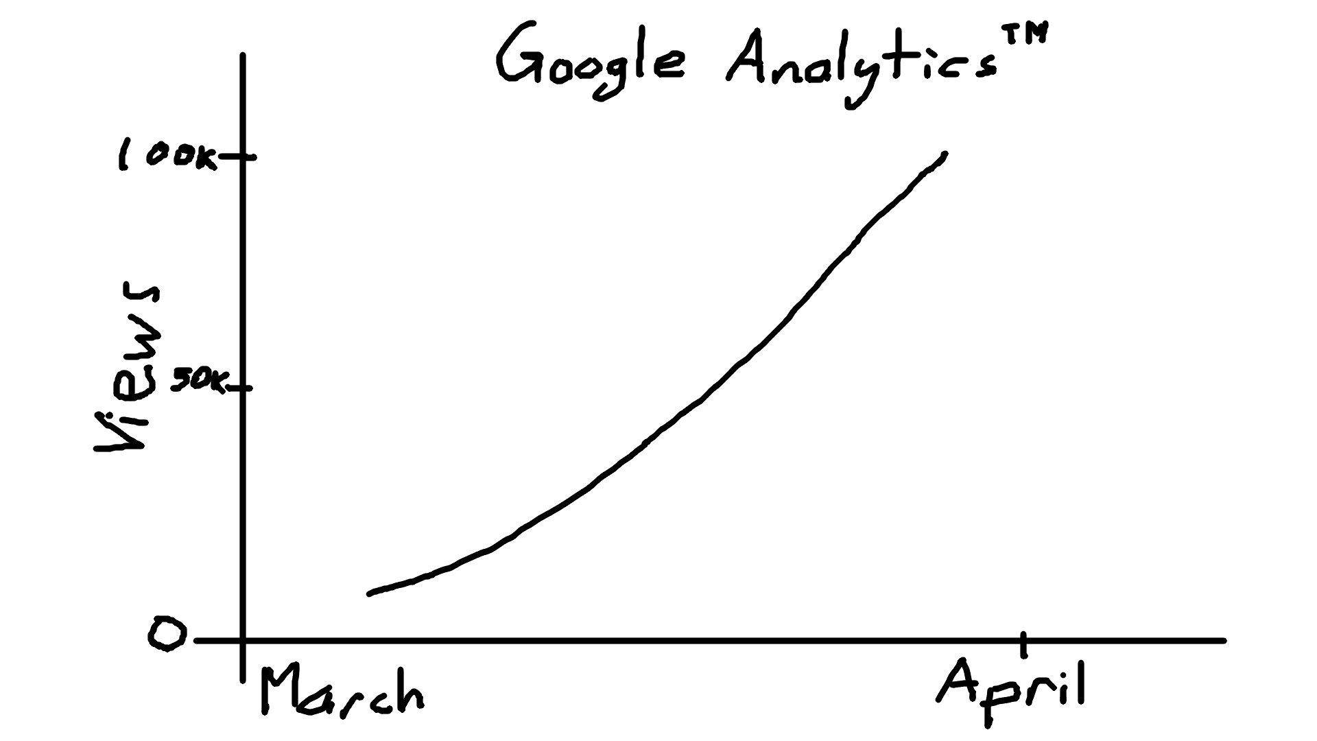 Artists rendition
of the Google Analytics viewership graph from around March to April 2022