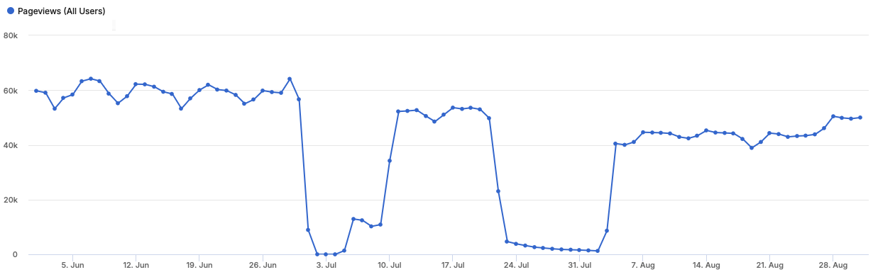 Viewership graph for summer
2023, showing a loss of 30% of my users in a span of about 1 month