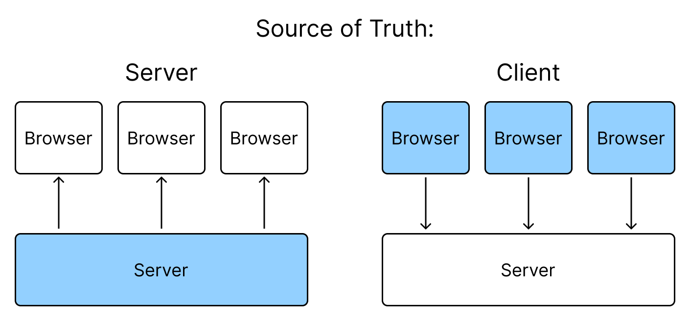 Diagram showing a browser / server
configuration for server-first and browser first synchronization techniques